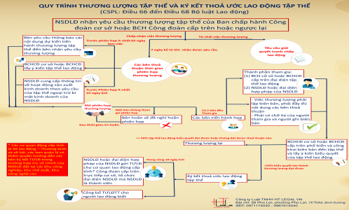 Quy trình thương lượng tập thể và ký kết thoả ước lao động tập thể theo Bộ luật Lao động